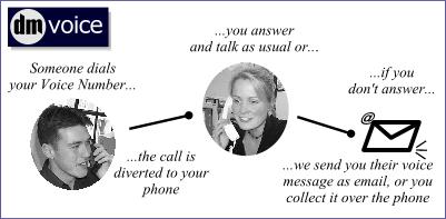 Voice mail Call forwarding Unified messaging